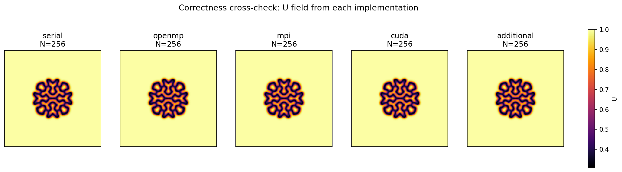Figure 1: U field from each implementation