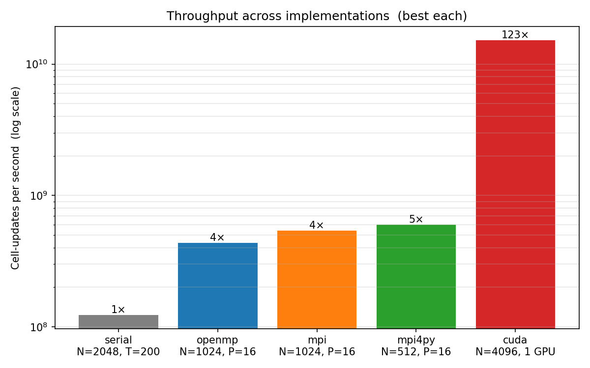 Figure 5: Cross-implementation throughput