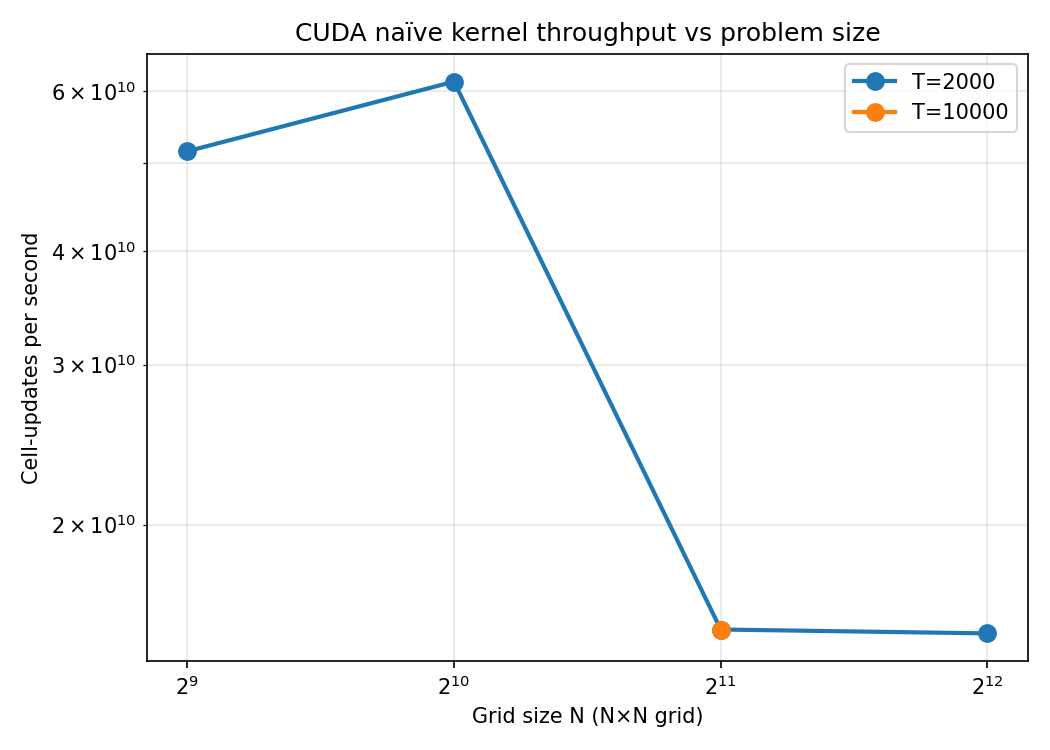 Figure 4: CUDA naive kernel throughput