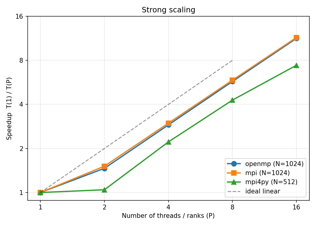 Figure 2: Strong scaling