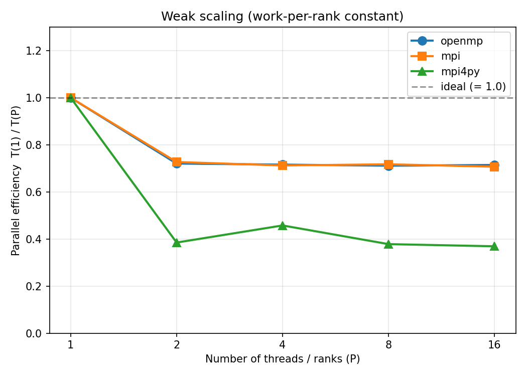Figure 3: Weak scaling efficiency