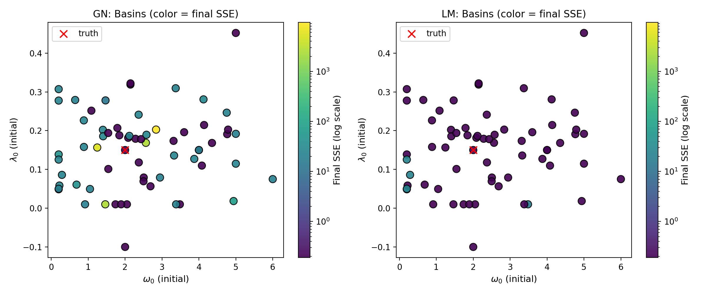 Gauss-Newton and Levenberg-Marquardt convergence from different initial parameters