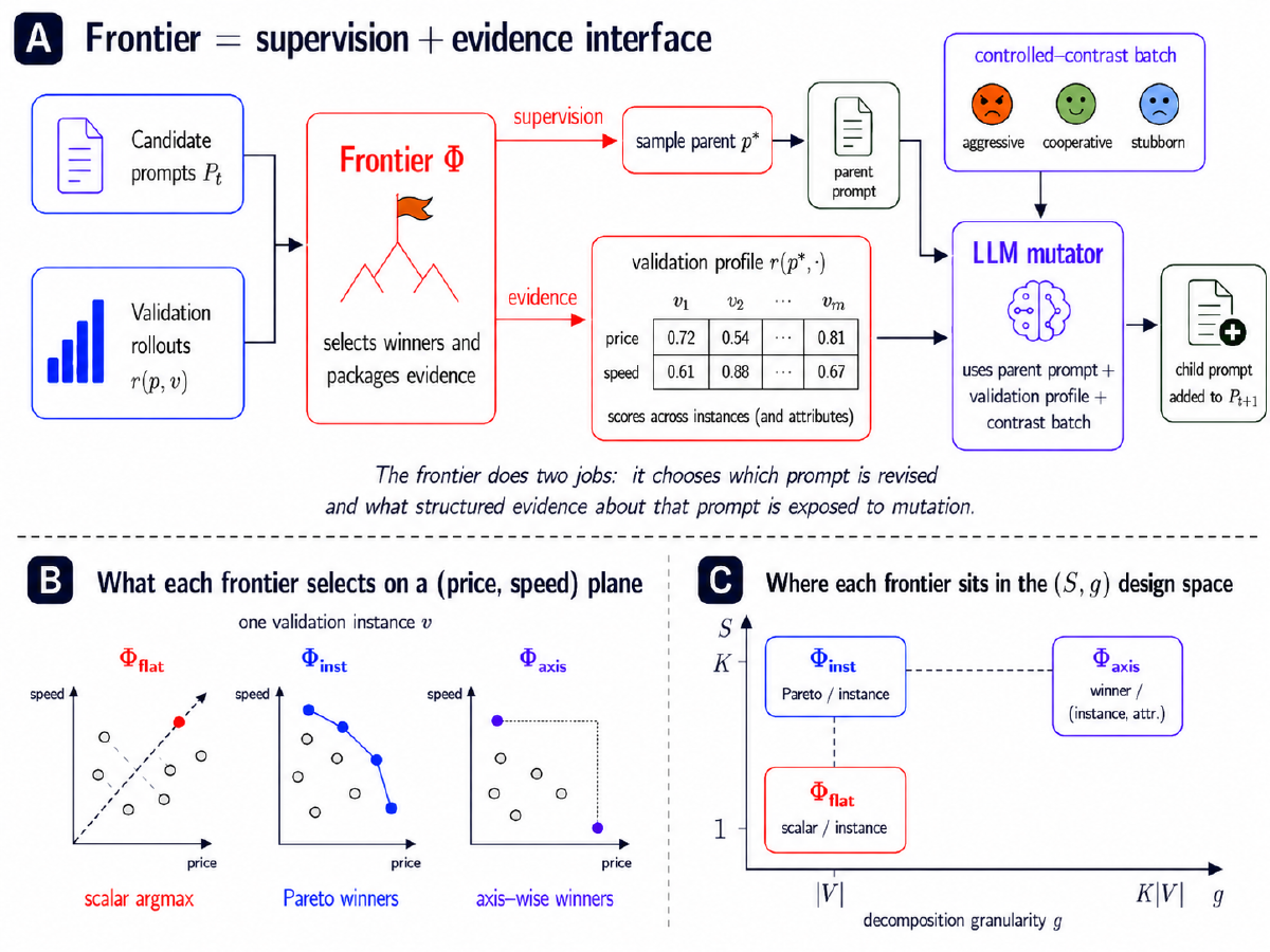 Frontier selection and feedback in reflective prompt evolution