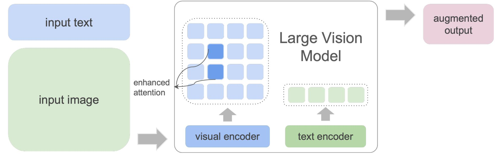 Attention manipulation pipeline for hallucination mitigation in vision-language models