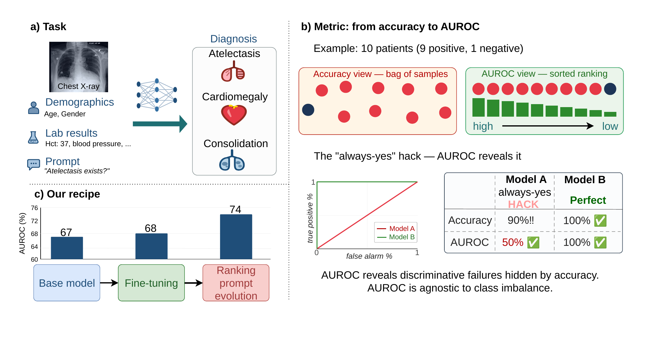 Ranking-PE overview of multimodal clinical diagnosis and ranking-aware evaluation